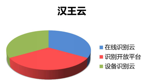 全面升级后的汉王云服务体系